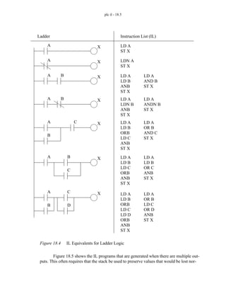 plc il - 18.5
Figure 18.4 IL Equivalents for Ladder Logic
Figure 18.5 shows the IL programs that are generated when there are multiple out-
puts. This often requires that the stack be used to preserve values that would be lost nor-
A X
Ladder Instruction List (IL)
LD A
ST X
A X LDN A
ST X
A X LD A
LD B
ANB
ST X
B LD A
AND B
ST X
A X LD A
LDN B
ANB
ST X
B LD A
ANDN B
ST X
A X LD A
LD B
ORB
LD C
ANB
ST X
B
LD A
OR B
AND C
ST X
A X LD A
LD B
LD C
ORB
ANB
ST X
LD A
LD B
OR C
ANB
ST X
B
C
C
A X LD A
LD B
ORB
LD C
LD D
ORB
ANB
ST X
LD A
OR B
LD C
OR D
ANB
ST X
C
D
B
 