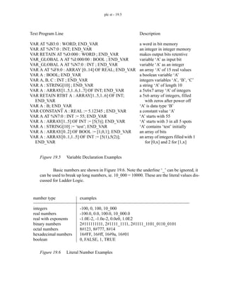 plc st - 19.5
Figure 19.5 Variable Declaration Examples
Basic numbers are shown in Figure 19.6. Note the underline ‘_’ can be ignored, it
can be used to break up long numbers, ie. 10_000 = 10000. These are the literal values dis-
cussed for Ladder Logic.
Figure 19.6 Literal Number Examples
Text Program Line
VAR AT %B3:0 : WORD; END_VAR
VAR AT %N7:0 : INT; END_VAR
VAR RETAIN AT %O:000 : WORD ; END_VAR
VAR_GLOBAL A AT %I:000/00 : BOOL ; END_VAR
VAR_GLOBAL A AT %N7:0 : INT ; END_VAR
VAR A AT %F8:0 : ARRAY [0..14] OF REAL; END_VAR
VAR A : BOOL; END_VAR
VAR A, B, C : INT ; END_VAR
VAR A : STRING[10] ; END_VAR
VAR A : ARRAY[1..5,1..6,1..7] OF INT; END_VAR
VAR RETAIN RTBT A : ARRAY[1..5,1..6] OF INT;
END_VAR
VAR A : B; END_VAR
VAR CONSTANT A : REAL := 5.12345 ; END_VAR
VAR A AT %N7:0 : INT := 55; END_VAR
VAR A : ARRAY[1..5] OF INT := [5(3)]; END_VAR
VAR A : STRING[10] := ‘test’; END_VAR
VAR A : ARRAY[0..2] OF BOOL := [1,0,1]; END_VAR
VAR A : ARRAY[0..1,1..5] OF INT := [5(1),5(2)];
END_VAR
Description
a word in bit memory
an integer in integer memory
makes output bits retentive
variable ‘A’ as input bit
variable ‘A’ as an integer
an array ‘A’ of 15 real values
a boolean variable ‘A’
integers variables ‘A’, ‘B’, ‘C’
a string ‘A’ of length 10
a 5x6x7 array ‘A’ of integers
a 5x6 array of integers, filled
with zeros after power off
‘A’ is data type ‘B’
a constant value ‘A’
‘A’ starts with 55
‘A’ starts with 3 in all 5 spots
‘A’ contains ‘test’ initially
an array of bits
an array of integers filled with 1
for [0,x] and 2 for [1,x]
number type
integers
real numbers
real with exponents
binary numbers
octal numbers
hexadecimal numbers
boolean
examples
-100, 0, 100, 10_000
-100.0, 0.0, 100.0, 10_000.0
-1.0E-2, -1.0e-2, 0.0e0, 1.0E2
2#111111111, 2#1111_1111, 2#1111_1101_0110_0101
8#123, 8#777, 8#14
16#FF, 16#ff, 16#9a, 16#01
0, FALSE, 1, TRUE
 