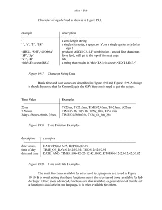 plc st - 19.6
Character strings defined as shown in Figure 19.7.
Figure 19.7 Character String Data
Basic time and date values are described in Figure 19.8 and Figure 19.9. Although
it should be noted that for ControlLogix the GSV function is used to get the values.
Figure 19.8 Time Duration Examples
Figure 19.9 Time and Date Examples
The math functions available for structured text programs are listed in Figure
19.10. It is worth noting that these functions match the structure of those available for lad-
der logic. Other, more advanced, functions are also available - a general rule of thumb is if
a function is available in one language, it is often available for others.
example
‘’
‘ ‘, ‘a’, ‘$’’, ‘$$’
‘$R$L’, ‘$r$l’,‘$0D$0A’
‘$P’, ‘$p’
‘$T’, ‘4t’
‘this%Tis a test$R$L’
description
a zero length string
a single character, a space, or ‘a’, or a single quote, or a dollar
sign $
produces ASCII CR, LF combination - end of line characters
form feed, will go to the top of the next page
tab
a string that results in ‘this<TAB>is a test<NEXT LINE>’
Time Value
25ms
5.5hours
3days, 5hours, 6min, 36sec
Examples
T#25ms, T#25.0ms, TIME#25.0ms, T#-25ms, t#25ms
TIME#5.3h, T#5.3h, T#5h_30m, T#5h30m
TIME#3d5h6m36s, T#3d_5h_6m_36s
examples
DATE#1996-12-25, D#1996-12-25
TIME_OF_DAY#12:42:50.92, TOD#12:42:50.92
DATE_AND_TIME#1996-12-25-12:42:50.92, DT#1996-12-25-12:42:50.92
description
date values
time of day
date and time
 