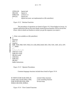 plc st - 19.8
Figure 19.12 Boolean Functions
The precedence of operations are listed in Figure 19.13 from highest to lowest. As
normal expressions that are the most deeply nested between brackets will be solved first.
(Note: when in doubt use brackets to ensure you get the sequence you expect.)
Figure 19.13 Operator Precedence
Common language structures include those listed in Figure 19.14.
Figure 19.14 Flow Control Functions
AND(A,B)
OR(A,B)
XOR(A,B)
NOT(A)
!
logical and
logical or
exclusive or
logical not
logical not (note: not implemented on AB controllers)
! - (Note: not available on AB controllers)
()
functions
XPY, **
negation
SQR, TOD, FRD, NOT, NEG, LN, LOG, DEG, RAD, SIN, COS, TAN, ASN, ACS, ATN
*, /, MOD
+, -
>, >=, =, <=, <, <>
AND (for word)
XOR (for word)
OR (for word)
AND (bit)
XOR (bit)
OR (bit)
ladder instructions
highest
priority
IF-THEN-ELSIF-ELSE-END_IF;
CASE-value:-ELSE-END_CASE;
FOR-TO-BY-DO-END_FOR;
WHILE-DO-END_WHILE;
normal if-then structure
a case switching function
for-next loop
 