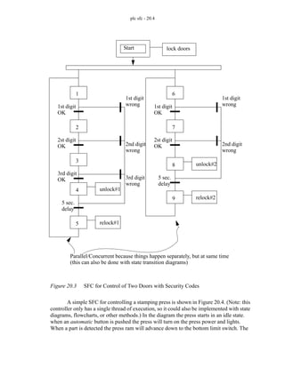 plc sfc - 20.4
Figure 20.3 SFC for Control of Two Doors with Security Codes
A simple SFC for controlling a stamping press is shown in Figure 20.4. (Note: this
controller only has a single thread of execution, so it could also be implemented with state
diagrams, flowcharts, or other methods.) In the diagram the press starts in an idle state.
when an automatic button is pushed the press will turn on the press power and lights.
When a part is detected the press ram will advance down to the bottom limit switch. The
2
Start
Parallel/Concurrent because things happen separately, but at same time
(this can also be done with state transition diagrams)
1
3
4
1st digit
1st digit
wrong
OK
2st digit
OK 2nd digit
wrong
3rd digit
wrong
3rd digit
OK
unlock#1
5 sec.
delay
5 relock#1
7
6
8
1st digit
1st digit
wrong
OK
2st digit
OK 2nd digit
wrong
unlock#2
5 sec.
delay
9 relock#2
lock doors
 