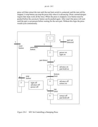 plc sfc - 20.5
press will then retract the ram until the top limit switch is contacted, and the ram will be
stopped. A stop button can stop the press only when it is advancing. (Note: normal designs
require that stops work all the time.) When the press is stopped a reset button must be
pushed before the automatic button can be pushed again. After step 6 the press will wait
until the part is not present before waiting for the next part. Without this logic the press
would cycle continuously.
Figure 20.4 SFC for Controlling a Stamping Press
1
2 power on
3 advance on
4 advance off
6 retract off
light off
part hold off
retract on
part hold on
light on
advance off
reset
automatic
part not
detected
part detect
bottom
top
stop
1
button
button
limit
button
limit
2
3
4
5
6
7
power off
5
 