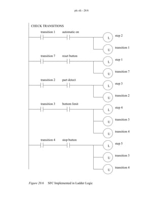 plc sfc - 20.8
Figure 20.6 SFC Implemented in Ladder Logic
transition 1
CHECK TRANSITIONS
automatic on
transition 7 reset button
transition 2 part detect
L
U
L
U
L
U
step 2
transition 1
step 1
transition 7
step 3
transition 2
transition 3 bottom limit
L
U
step 4
transition 3
U
transition 4
transition 4 stop button
L
U
step 5
transition 3
U
transition 4
 