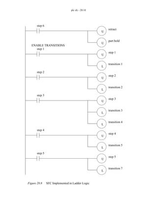 plc sfc - 20.10
Figure 20.8 SFC Implemented in Ladder Logic
ENABLE TRANSITIONS
step 6
U
U
retract
part hold
step 1
U
L
step 1
transition 1
step 2
U
L
step 2
transition 2
step 3
U
L
step 3
transition 3
L
transition 4
step 4
U
L
step 4
transition 5
step 5
U
L
step 5
transition 7
 