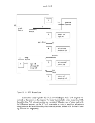 plc sfc - 20.12
Figure 20.10 SFC Renumbered
Some of the ladder logic for the SFC is shown in Figure 20.11. Each program cor-
responds to the number on the diagram. The ladder logic includes a new instruction, EOT,
that will tell the PLC when a transition has completed. When the rung of ladder logic with
the EOT output becomes true the SFC will move to the next step or transition. when devel-
oping graphical SFCs the ladder logic becomes very simple, and the PLC deals with turn-
ing states on and off properly.
2
3 power on
4 advance on
5 advance off
6 retract off
7 light off
part hold off
retract on
part hold on
light on
advance off
reset
automatic
part not
detected
part detect
bottom
top
stop
8
button
button
limit
button
limit
10
11
12
14
15
13
power off
 