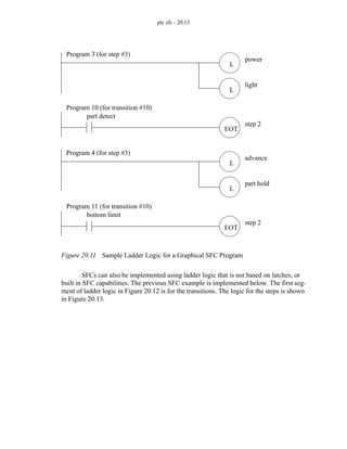 plc sfc - 20.13
Figure 20.11 Sample Ladder Logic for a Graphical SFC Program
SFCs can also be implemented using ladder logic that is not based on latches, or
built in SFC capabilities. The previous SFC example is implemented below. The first seg-
ment of ladder logic in Figure 20.12 is for the transitions. The logic for the steps is shown
in Figure 20.13.
Program 3 (for step #3)
L
L
power
light
part detect
Program 10 (for transition #10)
EOT
step 2
Program 4 (for step #3)
L
L
advance
part hold
bottom limit
Program 11 (for transition #10)
EOT
step 2
 