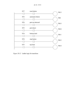 plc sfc - 20.14
Figure 20.12 Ladder logic for transitions
ST7 reset button
TR13
ST2 automatic button
TR8
ST6 part not detected
TR15
ST3 part detect
TR10
ST4 bottom limit
TR11
ST4 stop button
TR12
ST5 top limit
TR14
 