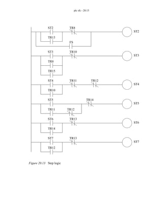 plc sfc - 20.15
Figure 20.13 Step logic
ST2
TR13
TR8
FS
ST2
ST3
TR8
TR10
ST3
TR15
ST4
TR10
TR11
ST4
ST5
TR11
TR14
ST5
ST6
TR14
TR13
ST6
ST7
TR12
TR13
ST7
TR12
TR12
 