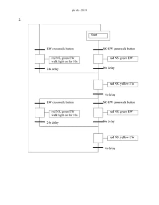 plc sfc - 20.19
2.
Start
red NS, green EW
red NS, yellow EW
red NS, green EW
walk light on for 10s
EW crosswalk button
24s delay
NO EW crosswalk button
16s delay
4s delay
red NS, green EW
red NS, yellow EW
red NS, green EW
walk light on for 10s
EW crosswalk button
24s delay
NO EW crosswalk button
16s delay
4s delay
 