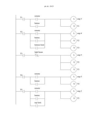 plc sfc - 20.23
T1
L
U
remote
button
T1
step 3
T2
L
U
remote
button
T2
step 4
T3
L
U
light beam
T2
step 5
T4
L
U
remote
button
T4
step 5
T5
L
U
remote
button
T5
step 2
bottom limit
U T3
U T3
top limit
 