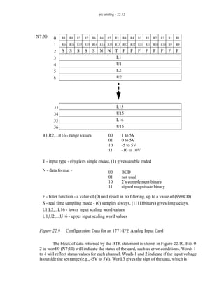 plc analog - 22.12
Figure 22.9 Configuration Data for an 1771-IFE Analog Input Card
The block of data returned by the BTR statement is shown in Figure 22.10. Bits 0-
2 in word 0 (N7:10) will indicate the status of the card, such as error conditions. Words 1
to 4 will reflect status values for each channel. Words 1 and 2 indicate if the input voltage
is outside the set range (e.g., -5V to 5V). Word 3 gives the sign of the data, which is
R8 R8 R7 R7 R6 R6 R5 R5 R4 R4 R3 R3 R2 R2 R1 R1
R16 R16 R15 R15 R14 R14 R13 R13 R12 R12 R11 R11 R10 R10 R9 R9
S S S S S N N T F F F F F F F F
0
L1
R1,R2,...R16 - range values 00
01
10
11
1 to 5V
0 to 5V
-5 to 5V
-10 to 10V
1
2
3
T - input type - (0) gives single ended, (1) gives double ended
N - data format - 00
01
10
11
BCD
not used
2’s complement binary
signed magnitude binary
F - filter function - a value of (0) will result in no filtering, up to a value of (99BCD)
S - real time sampling mode - (0) samples always, (11111binary) gives long delays.
N7:30
U1
4
L2
5
U2
6
L15
33
U15
34
L16
35
U16
36
L1,L2,...L16 - lower input scaling word values
U1,U2,...,U16 - upper input scaling word values
 