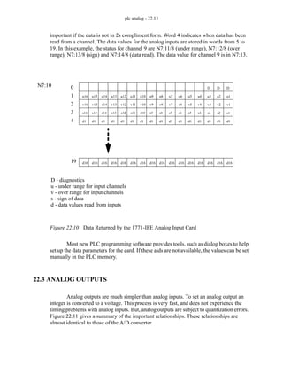 plc analog - 22.13
important if the data is not in 2s compliment form. Word 4 indicates when data has been
read from a channel. The data values for the analog inputs are stored in words from 5 to
19. In this example, the status for channel 9 are N7:11/8 (under range), N7:12/8 (over
range), N7:13/8 (sign) and N7:14/8 (data read). The data value for channel 9 is in N7:13.
Figure 22.10 Data Returned by the 1771-IFE Analog Input Card
Most new PLC programming software provides tools, such as dialog boxes to help
set up the data parameters for the card. If these aids are not available, the values can be set
manually in the PLC memory.
22.3 ANALOG OUTPUTS
Analog outputs are much simpler than analog inputs. To set an analog output an
integer is converted to a voltage. This process is very fast, and does not experience the
timing problems with analog inputs. But, analog outputs are subject to quantization errors.
Figure 22.11 gives a summary of the important relationships. These relationships are
almost identical to those of the A/D converter.
D D D
u16 u15 u14 u13 u12 u11 u10 u9 u8 u7 u6 u5 u4 u3 u2 u1
v16 v15 v14 v13 v12 v11 v10 v9 v8 v7 v6 v5 v4 v3 v2 v1
s16 s15 s14 s13 s12 s11 s10 s9 s8 s7 s6 s5 s4 s3 s2 s1
d1 d1 d1 d1 d1 d1 d1 d1 d1 d1 d1 d1 d1 d1 d1 d1
d16 d16 d16 d16 d16 d16 d16 d16 d16 d16 d16 d16 d16 d16 d16 d16
0
1
2
3
4
19
D - diagnostics
u - under range for input channels
v - over range for input channels
s - sign of data
d - data values read from inputs
N7:10
 