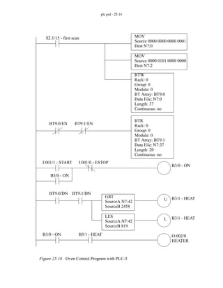 plc pid - 25.16
Figure 25.18 Oven Control Program with PLC-5
BTR
Rack: 0
Group: 0
Module: 0
BT Array: BT9:1
Data File: N7:37
Length: 20
Continuous: no
BTW
Rack: 0
Group: 0
Module: 0
BT Array: BT9:0
Data File: N7:0
Length: 37
Continuous: no
BT9:0/EN
S2:1/15 - first scan
BT9:1/EN
GRT
SourceA N7:42
SourceB 2458
BT9:0/DN
MOV
Source 0000 0000 0000 0001
Dest N7:0
MOV
Source 0000 0101 0000 0000
Dest N7:2
I:001/1 - START I:001/0 - ESTOP
B3/0 - ON
B3/0 - ON
BT9:1/DN
U
LES
SourceA N7:42
SourceB 819
L
B3/0 - ON B3/1 - HEAT O:002/0
B3/1 - HEAT
B3/1 - HEAT
HEATER
 