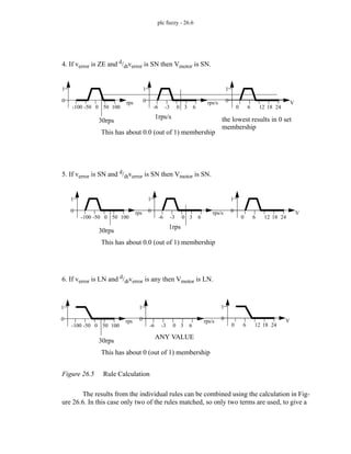 plc fuzzy - 26.6
Figure 26.5 Rule Calculation
The results from the individual rules can be combined using the calculation in Fig-
ure 26.6. In this case only two of the rules matched, so only two terms are used, to give a
30rps
1rps/s
This has about 0.0 (out of 1) membership
4. If verror is ZE and d
/dtverror is SN then Vmotor is SN.
0
1
-100 -50 0 50 100
rps 0
1
-6 -3 0 3 6
rps/s 0
1
0 6 12 18 24
V
the lowest results in 0 set
membership
30rps
1rps
This has about 0.0 (out of 1) membership
5. If verror is SN and d
/dtverror is SN then Vmotor is SN.
0
1
-100 -50 0 50 100
rps 0
1
-6 -3 0 3 6
rps/s 0
1
0 6 12 18 24
V
0
1
-6 -3 0 3 6
rps/s
30rps
ANY VALUE
This has about 0 (out of 1) membership
6. If verror is LN and d
/dtverror is any then Vmotor is LN.
0
1
-100 -50 0 50 100
rps
0
1
0 6 12 18 24
V
 