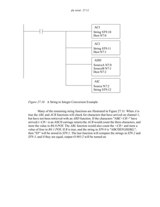 plc serial - 27.12
Figure 27.10 A String to Integer Conversion Example
Many of the remaining string functions are illustrated in Figure 27.11. When A is
true the ABL and ACB functions will check for characters that have arrived on channel 1,
but have not been retrieved with an ARD function. If the characters "ABC<CR>" have
arrived (<CR> is an ASCII carriage return) the ACB would count the three characters, and
store the value in R6:0.POS. The ABL function would also count the <CR> and store a
value of four in R6:1.POS. If B is true, and the string in ST9:0 is "ABCDEFGHIJKL",
then "EF" will be stored in ST9:1. The last function will compare the strings in ST9:2 and
ST9:3, and if they are equal, output O:001/2 will be turned on.
ACI
String ST9:10
Dest N7:0
ACI
String ST9:11
Dest N7:1
ADD
SourceA N7:0
SourceB N7:1
Dest N7:2
AIC
Source N7:2
String ST9:12
 