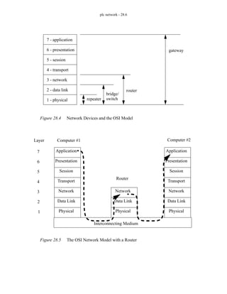 plc network - 28.6
Figure 28.4 Network Devices and the OSI Model
Figure 28.5 The OSI Network Model with a Router
1 - physical
2 - data link
3 - network
4 - transport
5 - session
6 - presentation
7 - application
repeater
bridge/
gateway
router
switch
7
6
5
4
3
2
1
Application
Presentation
Session
Transport
Network
Data Link
Physical
Layer Computer #1
Interconnecting Medium
Computer #2
Application
Presentation
Session
Transport
Network
Data Link
Physical
Network
Data Link
Physical
Router
 