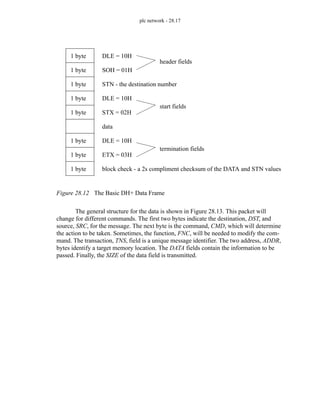 plc network - 28.17
Figure 28.12 The Basic DH+ Data Frame
The general structure for the data is shown in Figure 28.13. This packet will
change for different commands. The first two bytes indicate the destination, DST, and
source, SRC, for the message. The next byte is the command, CMD, which will determine
the action to be taken. Sometimes, the function, FNC, will be needed to modify the com-
mand. The transaction, TNS, field is a unique message identifier. The two address, ADDR,
bytes identify a target memory location. The DATA fields contain the information to be
passed. Finally, the SIZE of the data field is transmitted.
1 byte
1 byte
1 byte
1 byte
1 byte
1 byte
1 byte
1 byte
block check - a 2s compliment checksum of the DATA and STN values
ETX = 03H
DLE = 10H
data
STX = 02H
DLE = 10H
STN - the destination number
SOH = 01H
DLE = 10H
start fields
termination fields
header fields
 