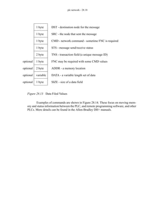 plc network - 28.18
Figure 28.13 Data Filed Values
Examples of commands are shown in Figure 28.14. These focus on moving mem-
ory and status information between the PLC, and remote programming software, and other
PLCs. More details can be found in the Allen-Bradley DH+ manuals.
1 byte
variable
2 byte
1 byte
2 byte
1 byte
1 byte
1 byte
1 byte
SIZE - size of a data field
DATA - a variable length set of data
ADDR - a memory location
FNC may be required with some CMD values
TNS - transaction field (a unique message ID)
STS - message send/receive status
CMD - network command - sometime FNC is required
SRC - the node that sent the message
DST - destination node for the message
optional
optional
optional
optional
 