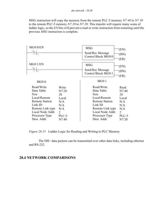 plc network - 28.20
MSG instruction will copy the memory from the remote PLC-5 memory N7:40 to N7:59
to the remote PLC-5 memory N7:20 to N7:39. This transfer will require many scans of
ladder logic, so the EN bits will prevent a read or write instruction from restarting until the
previous MSG instruction is complete.
Figure 28.15 Ladder Logic for Reading and Writing to PLC Memory
The DH+ data packets can be transmitted over other data links, including ethernet
and RS-232.
28.4 NETWORK COMPARISONS
MSG
Send/Rec Message
Read/Write
Data Table
Size
Local/Remote
Remote Station
Link ID
Remote Link type
Local Node Addr.
Processor Type
Dest. Addr.
Write
N7:20
20
Local
N/A
N/A
N/A
2
PLC-5
N7:40
Control Block MG9:0
(EN)
(DN)
(ER)
Read/Write
Data Table
Size
Local/Remote
Remote Station
Link ID
Remote Link type
Local Node Addr.
Processor Type
Dest. Addr.
Read
N7:40
20
Local
N/A
N/A
N/A
2
PLC-5
N7:20
MG9:0/EN
MSG
Send/Rec Message
Control Block MG9:1
(EN)
(DN)
(ER)
MG9:1/EN
MG9:0 MG9:1
 