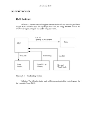 plc network - 28.22
28.5 DESIGN CASES
28.5.1 Devicenet
Problem: A robot will be loading parts into a box until the box reaches a prescribed
weight. A PLC will feed parts into a pickup fixture when it is empty. The PLC will tell the
robot when to pick up a part and load it using Devicenet.
Figure 28.16 Box Loading System
Solution: The following ladder logic will implement part of the control system for
the system in Figure 28.16.
PLC
Robot
Box and
RS-232
Parts
"pickup" = pickup part
Feeder
Parts Pickup
Fixture
feed part part waiting box full
Weigh Scale
 
