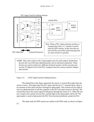 discrete sensors - 4.7
Figure 4.6 A PLC Input Card for Sinking Sensors
The dashed line in the figure represents the circuit, or current flow path when the
sensor is active. This path enters the PLC input card first at a V+ terminal (Note: there is
no common on this card) and flows through an optocoupler. This current will use light to
turn on a phototransistor to tell the computer in the PLC the input current is flowing. The
current then leaves the card at input 00 and passes through the sensor to V-. When the sen-
sor is inactive the current will not flow, and the light in the optocoupler will be off. The
optocoupler is used to help protect the PLC from electrical problems outside the PLC.
The input cards for PNP sensors are similar to the NPN cards, as shown in Figure
4.7.
PLC Input Card for Sinking Sensors
Internal
Card
Electronics
PLC Data Bus External Electrical
NPN
sensor
power
supply
+V
-V
+V
NPN
-V
current flow
+V
00
01 Note: When a PLC input card does not have a
common but it has a V+ instead, it can be
used for NPN sensors. In this case the cur-
rent will flow out of the card (sourcing) and
we must switch it to ground.
ASIDE: This card is shown with 2 optocouplers (one for each output). Inside these
devices the is an LED and a phototransistor, but no electrical connection. These
devices are used to isolate two different electrical systems. In this case they pro-
tect the 5V digital levels of the PLC computer from the various external voltages
and currents.
 