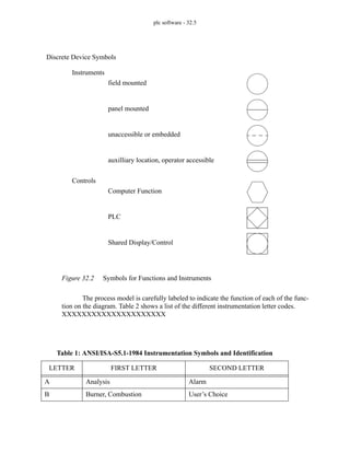 plc software - 32.5
Figure 32.2 Symbols for Functions and Instruments
The process model is carefully labeled to indicate the function of each of the func-
tion on the diagram. Table 2 shows a list of the different instrumentation letter codes.
XXXXXXXXXXXXXXXXXXXXX
Table 1: ANSI/ISA-S5.1-1984 Instrumentation Symbols and Identification
LETTER FIRST LETTER SECOND LETTER
A Analysis Alarm
B Burner, Combustion User’s Choice
field mounted
Discrete Device Symbols
Shared Display/Control
Computer Function
PLC
panel mounted
auxilliary location, operator accessible
unaccessible or embedded
Instruments
Controls
 