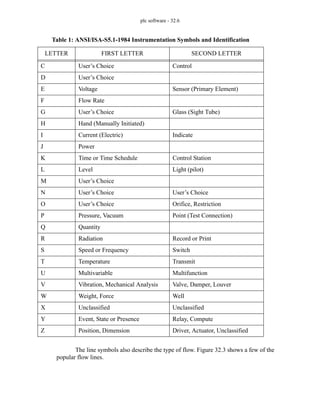 plc software - 32.6
The line symbols also describe the type of flow. Figure 32.3 shows a few of the
popular flow lines.
C User’s Choice Control
D User’s Choice
E Voltage Sensor (Primary Element)
F Flow Rate
G User’s Choice Glass (Sight Tube)
H Hand (Manually Initiated)
I Current (Electric) Indicate
J Power
K Time or Time Schedule Control Station
L Level Light (pilot)
M User’s Choice
N User’s Choice User’s Choice
O User’s Choice Orifice, Restriction
P Pressure, Vacuum Point (Test Connection)
Q Quantity
R Radiation Record or Print
S Speed or Frequency Switch
T Temperature Transmit
U Multivariable Multifunction
V Vibration, Mechanical Analysis Valve, Damper, Louver
W Weight, Force Well
X Unclassified Unclassified
Y Event, State or Presence Relay, Compute
Z Position, Dimension Driver, Actuator, Unclassified
Table 1: ANSI/ISA-S5.1-1984 Instrumentation Symbols and Identification
LETTER FIRST LETTER SECOND LETTER
 