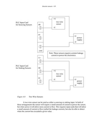 discrete sensors - 4.9
Figure 4.8 Two Wire Sensors
A two wire sensor can be used as either a sourcing or sinking input. In both of
these arrangements the sensor will require a small amount of current to power the sensor,
but when active it will allow more current to flow. This requires input cards that will allow
a small amount of current to flow (called the leakage current), but also be able to detect
when the current has exceeded a given value.
PLC Input Card two wire
sensor
power
supply
+V
-V
+V
-V
00
01
com
Note: These sensors require a certain leakage
current to power the electronics.
PLC Input Card
two wire
sensor
power
supply
+V
-V
+V
-V
00
01
V+
for Sourcing Sensors
for Sinking Sensors
 