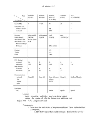 plc selection - 33.7
Figure 33.5 CPU Comparison Chart
Programmers
• There are a few basic types of programmers in use. These tend to fall into
3 categories,
1. PLC Software for Personal Computers - Similar to the special-
FEATURE
RAM (KB)
I/O - Digital
on board
maximum
I/O - Analog
on board
maximum
Package
Communication
Power Supply
Maximum Cards
Maximum Racks
Maximum Drops
Distance
Scan times (us)
per basic instruc.
overhead
Counters
Timers
Flags
Functions
PID
Siemens
4
16
208
0
16
mini-module
24 VDC
6 with addon
N/A
Siemens
<= 20
0
448
0
32
mini-module
24 VDC
Siemens
96
0
1024
0
64
card
24 VDC
2.5m or 3km
0.8
2000
128
128
2048
option
network
line
human
other
Sinec-L1 Sinec-L1 Sinec-L1, prop.
printer,
ASCII
Legend:
prop. - proprietary technology used by a single vendor
option - the vendor will offer the feature at an additional cost
(CPU 944)
PLC
S5-90U S5-100U S5-115U
Siemens
20
0
256
0
32
card
115/230VAC
option
Sinec-L1
CPU03
AEG
8
0
256
5
option
Modbus/Modubs+
PC-A984-145
 