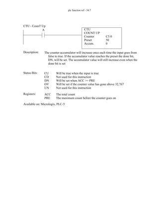 plc function ref - 34.7
CTU
COUNT UP
Counter
Preset
Accum.
C5:0
50
0
A
Status Bits:
The counter accumulator will increase once each time the input goes from
false to true. If the accumulator value reaches the preset the done bit,
DN, will be set. The accumulator value will still increase even when the
done bit is set
Description:
CU
CD
DN
OV
UN
Will be true when the input is true
Not used for this instruction
Will be set when ACC >= PRE
Will be set if the counter value has gone above 32,767
Not used for this instruction
Registers: ACC
PRE
The total count
The maximum count before the counter goes on
Available on: Micrologix, PLC-5
CTU - CounT Up
 