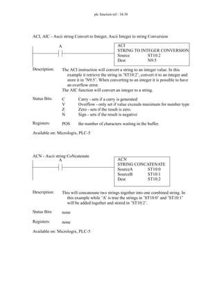 plc function ref - 34.38
ACI
STRING TO INTEGER CONVERSION
Source
Dest
ST10:2
N9:5
A
Status Bits:
The ACI instruction will convert a string to an integer value. In this
example it retrieve the string in ’ST10:2’, convert it to an integer and
store it in ’N9:5’. When converting to an integer it is possible to have
an overflow error.
The AIC function will convert an integer to a string.
Description:
C
V
Z
N
Carry - sets if a carry is generated
Overflow - only set if value exceeds maximum for number type
Zero - sets if the result is zero.
Sign - sets if the result is negative
Registers: POS the number of characters waiting in the buffer.
Available on: Micrologix, PLC-5
ACI, AIC - Ascii string Convert to Integer, Ascii Integer to string Conversion
ACN
STRING CONCATENATE
SourceA
SourceB
Dest
ST10:0
ST10:1
A
Status Bits:
This will concatenate two strings together into one combined string. In
this example while ’A’ is true the strings in ’ST10:0’ and ’ST10:1’
will be added together and stored in ’ST10:2’.
Description:
none
Registers: none
Available on: Micrologix, PLC-5
ACN - Ascii string CoNcatenate
ST10:2
 