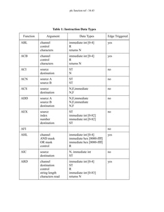plc function ref - 34.43
Table 1: Instruction Data Types
Function Argument Data Types Edge Triggered
ABL channel
control
characters
immediate int [0-4]
R
returns N
yes
ACB channel
control
characters
immediate int [0-4]
R
returns N
yes
ACI source
destination
ST
N
no
ACN source A
source B
ST
ST
no
ACS source
destination
N,F,immediate
N,F
no
ADD source A
source B
destination
N,F,immediate
N,F,immediate
N,F
no
AEX source
index
number
destination
ST
immediate int [0-82]
immediate int [0-82]
ST
no
AFI no
AHL channel
AND mask
OR mask
control
immediate int [0-4]
immediate hex [0000-ffff]
immediate hex [0000-ffff]
R
yes
AIC source
destination
N, immediate int
ST
no
ARD channel
destination
control
string length
characters read
immediate int [0-4]
ST
R
immediate int [0-83]
returns N
yes
 