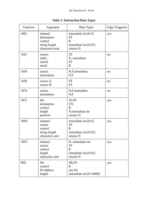 plc function ref - 34.44
ARL channel
destination
control
string length
characters read
immediate int [0-4]
ST
R
immediate int [0-83]
returns N
yes
ASC source
index
search
result
ST
N, immediate
ST
R
no
ASN source
destination
N,F,immediate
N,F
no
ASR source A
source B
ST
ST
no
ATN source
destination
N,F,immediate
N,F
no
AVE file
destination
control
length
position
#F,#N
F,N
R
N,immediate int
returns N
yes
AWA channel
source
control
string length
characters sent
immediate int [0-4]
ST
R
immediate int [0-82]
returns N
yes
AWT channel
source
control
length
characters sent
N, immediate int
ST
R
immediate int [0-82]
returns N
yes
BSL file
control
bit address
length
#B,#N
R
any bit
immediate int [0-16000]
yes
Table 1: Instruction Data Types
Function Argument Data Types Edge Triggered
 