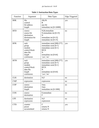 plc function ref - 34.45
BSR file
control
bit address
length
#B,#N
R
any bit
immediate int [0-16000]
yes
BTD source
source bit
destination
destination bit
length
N,B,immediate
N,immediate int [0-15]
N
immediate int [0-15]
immediate int [0-15]
no
BTR rack
group
module
control block
data file
length
continuous
immediate octal [000-277]
immediate octal [0-7]
immediate octal [0-1]
BT,N
N
immediate int [0-64]
’yes’,’no’
yes
BTW rack
group
module
control block
data file
length
continuous
immediate octal [000-277]
immediate octal [0-7]
immediate octal [0-1]
BT,N
N
immediate int [0-64]
’yes’,’no’
yes
CLR destination N,F no
CMP expression expression no
COP source
destination
length
#any
#any
immediate int [0-1000]
no
COS source
destination
F,immediate
F
no
CPT destination
expression
N,F
expression
no
CTD counter
preset
accumulated
C
returns N
returns N
yes
Table 1: Instruction Data Types
Function Argument Data Types Edge Triggered
 