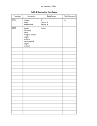 plc function ref - 34.46
CTU counter
preset
accumulated
C
returns N
returns N
yes
DDT source
reference
result
compare control
length
position
result control
length
position
binary
Table 1: Instruction Data Types
Function Argument Data Types Edge Triggered
 