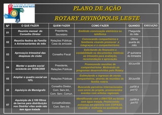 PLANO DE AÇÃO ROTARY DIVINÓPOLIS LESTE Nº O QUE FAZER QUEM FAZER COMO FAZER QUANDO EXECUÇ Ã O 01 Reuni ã o mensal  do Conselho Diretor Presidente, Secretário Emitindo convocaç ã o eletrônica ou telefônica 1ªsegunda do mês 02 Reuni ã o festiva da Família e Aniversariantes do mês Rel aç õ es   Púb l i c a s , C asa da amizade Convocando companheiros e familiares visando promover  a integraçao e o companheirismo. Última quarta do mês 03 Aprovaç ã o trimestral das despesas do clube Conselho Fiscal Solicitando do financeiro e contabilidade os documentos relativos  ao trimestre para avaliaç ã o, recomendaç ã o e aprovaç ã o. 2ª quinzena do trimestre 04 Manter o quadro social   existente em 30/06/2009 Presidente , R e laç õ es Públicas  Promovendo reuniões de   companheirismo.   Motivando os programas  d es envolvidos  pelo Rotary. 30/ Jun /09 05 Ampliar o quadro social em  1 0% Rel aç õ es Púb li c as Estimulando o ingresso de novos companheiros, através de reuniões da família rotária  30/ Jun /09 06 Aquisiç ã o de Mamógrafo Conselho Direto r, Com. Serv. I n t ., Com.  Serv.  Com un. Buscando parceiros internacionaios com envio do projeto, promovendos eventos com artistas regionais. Jul / 09  à jun/ 1 2   07   Aquisição de 2.100 filtros de barros para distribuição nos Distrito /  vilas onde não tem água t r at ada   Cons elho Diretor , Com. Serv. I n t . Identificando com a EMATER os locais  s em água  tratada.  Promovendo palestras   em parceria com COPASA,   visando  a  melhor ia   na  qualidade de vida . Jul / 09  à  jun / 10   