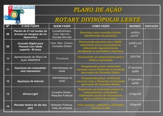 PLANO DE AÇÃO ROTARY DIVINÓPOLIS LESTE Nº O QUE FAZER QUEM FAZER COMO FAZER QUANDO EXECUÇ Ã O 08 Plantio   de  21 mil  mudas de árvores  a s margens do rio Itapecerica Cons elho Diretor , Com. Serv. I n t ., E s c o las  Mun/est Reunindo como conselho   Diretor,   identificando os parceiros . Jul / 09  à jun/ 1 2   09 Inclusão Digital para Pessoal com idade superior  40 anos Com.  Serv.  Com un, Conselho   D i re t o r Promovendo parceria com o GEEC.   Adquirindo   novos computadores,   elaborando regulamentação,   divulgando na sociedade e imprensa. Jul / 09  à  jul / 10 10 Apresentação do Plano de Ação 2009/2010 Presidente Convocando os companheiros para a leitura e aprovação . 22/07/09 11 Aquisiçao de computador com impressora Administraçao do clube Pesquisando preço, verificando recursos com o Financeiro e buscando aprovaç ã o do Conselho Diretor. 2ª quinzena Jul/09 12 Aquisiçao de Internet Administraçao do clube Pesquisando preço, verificando recursos com o Financeiro e buscando aprovaç ã o do Conselho Diretor. 2ª quinzena Jul/09 13 Di v i n a - Light Conselho Direto r ,  Rel aç õ es  Publica s Registranto em formulário próprio os companheiros e voluntários.  Elaborando escala de revezamento para o controle de portaria .  01/Ago/09 14 Reunião festiva do dia dos pais Rel aç õ es   Púb l i c a s , C asa da amizade Com  reuniões  ,  palestras e atividades alusivas a data 12 / Ago /09 