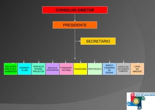 CONSELHO DIRETOR PRESIDENTE SECRETÁRIO RELAÇÕES PÚBLICAS E  ADMISSÕES CASA DA AMIZADE AUXÍLIO AO E STUDANTE CARENTE BANCO CADEIRAS DE  RODAS PROTOCOLO FINANCEIRA FUNDAÇÃO  ROTÁRIA SERVIÇOS COMUNIDADE SERVIÇOS INTERN. PROJETOS ADMINIST. CLUBE 
