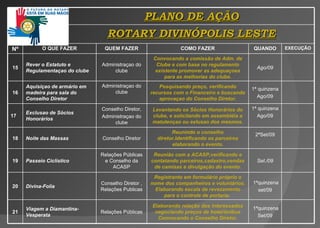 PLANO DE AÇÃO ROTARY DIVINÓPOLIS LESTE Nº O QUE FAZER QUEM FAZER COMO FAZER QUANDO EXECUÇ Ã O 15 Rever o Estatuto e Regulamentaçao do clube Administraçao do clube Convocando a comiss ã o de Adm. de Clube e com base no regulamento existente promover as adequaçoes para as melhorias do clube. Ago/09 16 Aquisiçao de armário em madeira para sala do Conselho Diretor Administraçao do clube Pesquisando preço, verificando recursos com o Financeiro e buscando aprovaçao do Conselho Diretor. 1ª quinzena Ago/09 17 Exclusao de Sócios Honorários  Conselho Direto r, Administraçao do clube Levantando os Sócios Honorários do clube, e solicitando em assembléia a matutençao ou exlusao dos mesmos. 1ª quinzena  Ago/09 18 Noite das Massas Conselho Diretor Reunindo o conselho diretor.Identificando os parceiros elaborando o evento . 2ª Set/09 19 Passeio Ciclístico Rel aç õ es  P úb l ic a s e  Cons elho da  ACASP Reunião com a ACA S P,verificando e contatando parceiros,cadastro,vendas de camisas e divulgação do evento . Set . /09 20 Divin a -F o lia  Conselho Direto r ,  Rel aç õ es  Publica s Registranto em formulário próprio o nome dos companheiros e voluntários.  Elaborando escala de revezamento para o controle de portaria .  1ªquinzena set/ 09 21 Viagem a Diamantina-Vesperata Rel aç õ es Púb li c as Elaborando relação dos interessados negociando preços de hotel/ônibus   Convocando o Conselho Diretor. 1ªquinzena Set/09 