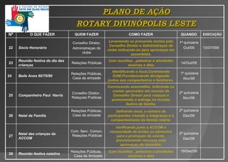 PLANO DE AÇÃO ROTARY DIVINÓPOLIS LESTE Nº O QUE FAZER QUEM FAZER COMO FAZER QUANDO EXECUÇ Ã O 22 Sócio Honorário Conselho Direto r, Administraçao do clube Levantando os provaveis nomes pelo Conselho Diretor e Administraçao de clube indicando-os para aprovaçao em assembléia. 1ª quinzena  Out/09 13/07/009 23 Reunião festiva do dia das crianças Rel aç õ es   Púb l i c a s Com  reuniões  ,  palestras e atividades alusivas a data 14/ Out /09 24 B aile Anos  60/70/80 Rel aç õ es   Púb l i c a s , C asa da amizade Identificando o local,Contratando SOM,Providenciando divulgando juntos aos companheiros e familiares . 1ª quiizena Nov/09 25 Companheiro Paul  Harris Conselho Direto r ,  Rel açoes  Publica s Convocando assembléia, indicando os nomes aprovados em reuniao do Conselho Diretor para votaçao e promovendo a entrega na reuniao festiva da família. 2ª quinzena Nov/09 26 Natal da Família Rel aç õ es   Púb l i c a s , C asa da amizade Definindo local, o número de participantes visando a integraçao e o companheirismo da família rotária. 2ª quinzena Dez/09 27 Natal das crianças da ACCOM Com.  Serv.  Com un,  Rel aç õ es Púb li c as Verificando junto a ACCOM a necessidade de brides ou alimentos para a promoçao do evento, provisionando recursos com aprovaçao do conselho. 2ª quinzena Dez/09 28 Reunião festiva natalina Rel aç õ es Pú blica s,  C asa da  Am i zade Com  reuniões  ,  palestras e atividades alusivas a data 19/ Dez /09 
