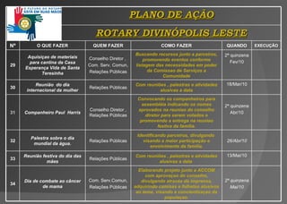 PLANO DE AÇÃO ROTARY DIVINÓPOLIS LESTE Nº O QUE FAZER QUEM FAZER COMO FAZER QUANDO EXECUÇ Ã O 29 Aquisiçao de materiais para cantina da Casa Esperança Vida de Santa Teresinha Conselho Direto r ,  Com.  Serv.  Com un,  Rel aç õ es  P ú blica s Buscando recursos junto a parceiros, promovendo eventos conforme listagem das necessidades em poder da Comissao de Serviços a Comunidade 2ª quinzena Fev/10 30 Reunião  do dia internacional da mulher Rel aç õ es   Púb l i c a s Com  reuniões  ,  palestras e atividades alusivas a data 18/ Mar / 10 31 Companheiro Paul  Harris Conselho Direto r ,  Rel aç õ es  P ú blica s Convocando os companheiros para assembléia indicando os nomes aprovados na reuniao do conselho diretor para serem votados e promovendo a entrega na reuniao festiva da família. 2ª quinzena Abr/10 32 Palestra sobre o dia mundial da água. Rel aç õ es Púb li c as Identificando parceiros,  di vulgando  visando a maior participação e envolvimento da família. 26/Abr/10 33 Reunião festiva do dia das mães Rel aç õ es   Púb l i c a s Com  reuniões  ,  palestras e atividades alusivas a data   13/ Mai / 10 34 Dia de combate ao câncer de mama Com.  Serv. Com un, Rel aç õ es Púb li c as Elaborando projeto junto a ACCOM com aprovaçao do conselho, divulgando através da imprensa, adquirindo camisas e folhetos alusivos ao tema, visando a concientizaçao da populaçao. 2ª quinzena Mai/10 