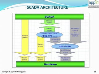 22Copyright © Appin Technology Lab
SCADA ARCHITECTURE
 