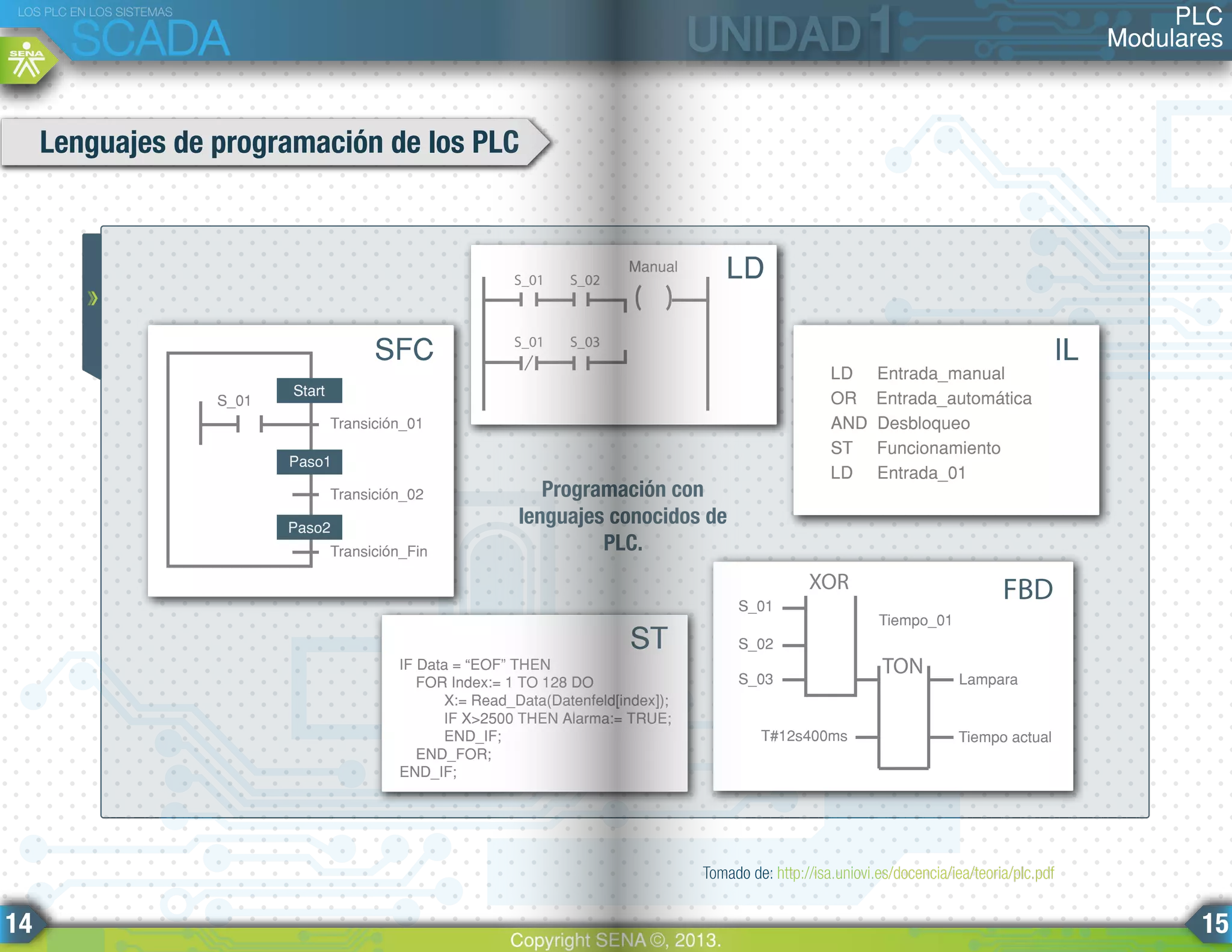 Start
Paso1
Paso2
Transición_02
Transición_01
SFC
S_01
Transición_Fin
IF Data = “EOF” THEN
FOR Index:= 1 TO 128 DO
X:= Read_Data(Datenfeld[index]);
IF X>2500 THEN Alarma:= TRUE;
END_IF;
END_FOR;
END_IF;
ST
FBD
TON
XOR
S_01
Lampara
Tiempo_01
Tiempo actual
S_02
S_03
T#12s400ms
LD Entrada_manual
OR Entrada_automática
AND Desbloqueo
ST Funcionamiento
LD Entrada_01
IL
S_01 S_02
Manual
S_01 S_03
LD
Programación con
lenguajes conocidos de
PLC.
Tomado de: http://isa.uniovi.es/docencia/iea/teoria/plc.pdf
Lenguajes de programación de los PLC
PLC
Modulares
LOS PLC EN LOS SISTEMAS
SCADA
Copyright SENA ©, 2013.
14 15
 