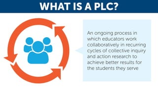 WHAT IS A PLC?
An ongoing process in
which educators work
collaboratively in recurring
cycles of collective inquiry
and action research to
achieve better results for
the students they serve
 