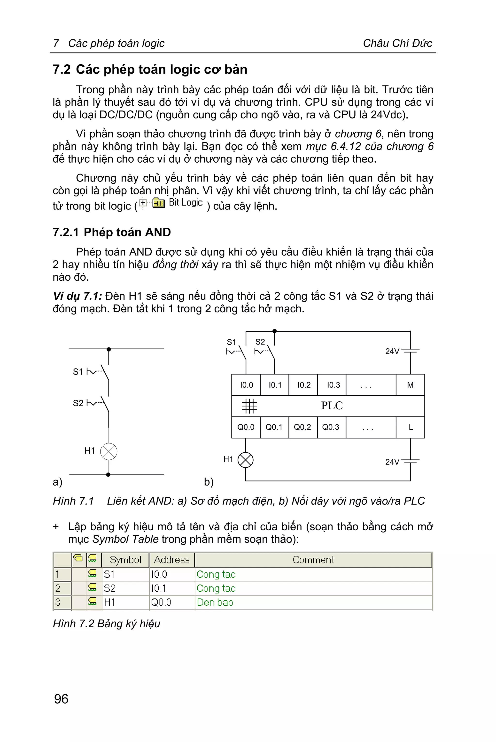7 Các phép toán logic Châu Chí Đức
96
7.2 Các phép toán logic cơ bản
Trong phần này trình bày các phép toán đối với dữ liệu là bit. Trước tiên
là phần lý thuyết sau đó tới ví dụ và chương trình. CPU sử dụng trong các ví
dụ là loại DC/DC/DC (nguồn cung cấp cho ngõ vào, ra và CPU là 24Vdc).
Vì phần soạn thảo chương trình đã được trình bày ở chương 6, nên trong
phần này không trình bày lại. Bạn đọc có thể xem mục 6.4.12 của chương 6
để thực hiện cho các ví dụ ở chương này và các chương tiếp theo.
Chương này chủ yếu trình bày về các phép toán liên quan đến bit hay
còn gọi là phép toán nhị phân. Vì vậy khi viết chương trình, ta chỉ lấy các phần
tử trong bit logic ( ) của cây lệnh.
7.2.1 Phép toán AND
Phép toán AND được sử dụng khi có yêu cầu điều khiển là trạng thái của
2 hay nhiều tín hiệu đồng thời xảy ra thì sẽ thực hiện một nhiệm vụ điều khiển
nào đó.
Ví dụ 7.1: Đèn H1 sẽ sáng nếu đồng thời cả 2 công tắc S1 và S2 ở trạng thái
đóng mạch. Đèn tắt khi 1 trong 2 công tắc hở mạch.
a)
S1
S2
H1
b)
PLC
S1
I0.0 I0.1 I0.2 I0.3 . . . M
Q0.0 Q0.1 Q0.2 Q0.3 . . . L
S2
H1
24V
24V
Hình 7.1 Liên kết AND: a) Sơ đồ mạch điện, b) Nối dây với ngõ vào/ra PLC
+ Lập bảng ký hiệu mô tả tên và địa chỉ của biến (soạn thảo bằng cách mở
mục Symbol Table trong phần mềm soạn thảo):
Hình 7.2 Bảng ký hiệu
 