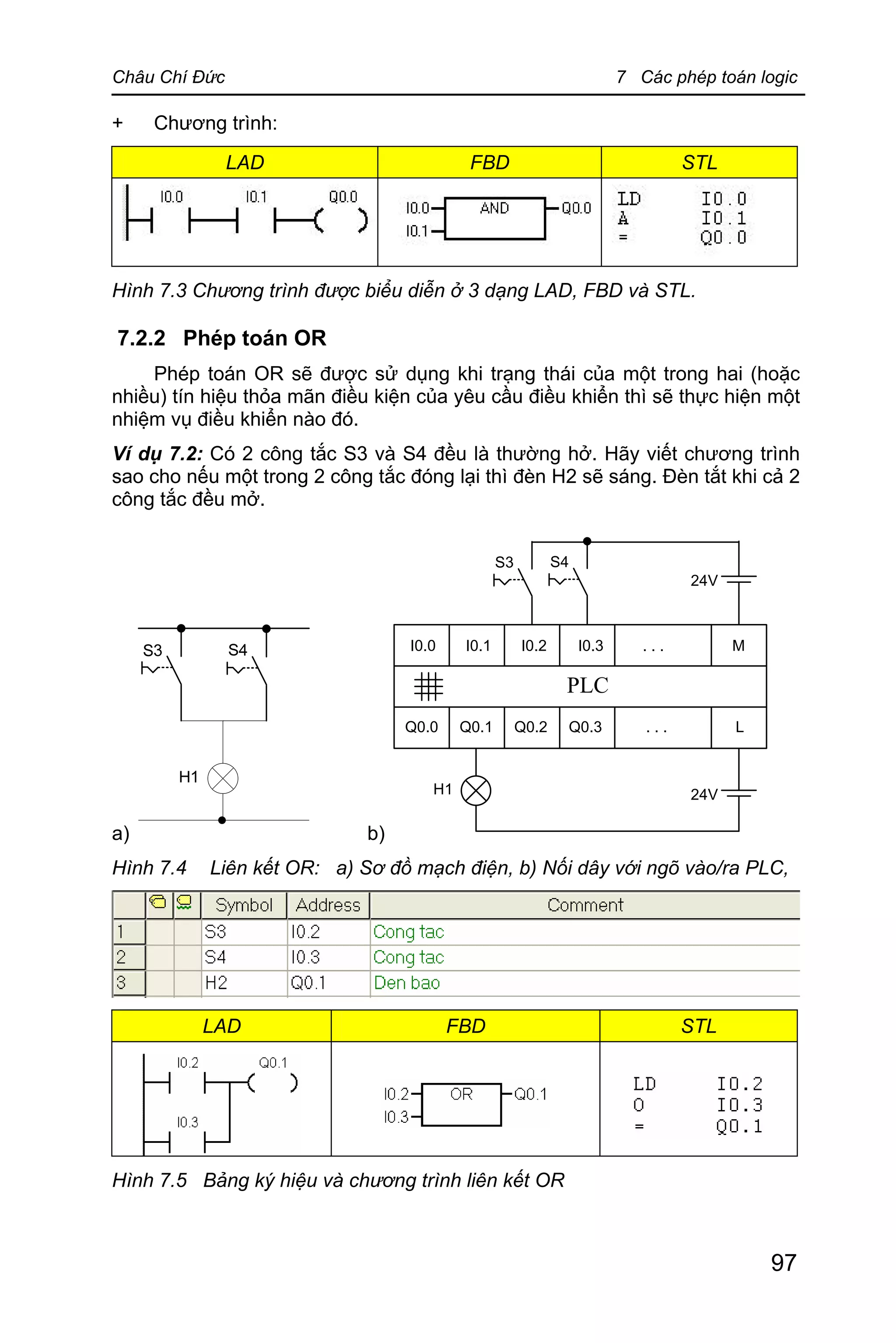 Châu Chí Đức 7 Các phép toán logic
97
+ Chương trình:
LAD FBD STL
Hình 7.3 Chương trình được biểu diễn ở 3 dạng LAD, FBD và STL.
7.2.2 Phép toán OR
Phép toán OR sẽ được sử dụng khi trạng thái của một trong hai (hoặc
nhiều) tín hiệu thỏa mãn điều kiện của yêu cầu điều khiển thì sẽ thực hiện một
nhiệm vụ điều khiển nào đó.
Ví dụ 7.2: Có 2 công tắc S3 và S4 đều là thường hở. Hãy viết chương trình
sao cho nếu một trong 2 công tắc đóng lại thì đèn H2 sẽ sáng. Đèn tắt khi cả 2
công tắc đều mở.
a) b)
PLC
S3
I0.0 I0.1 I0.2 I0.3 . . . M
Q0.0 Q0.1 Q0.2 Q0.3 . . . L
S4
H1
24V
24V
Hình 7.4 Liên kết OR: a) Sơ đồ mạch điện, b) Nối dây với ngõ vào/ra PLC,
LAD FBD STL
Hình 7.5 Bảng ký hiệu và chương trình liên kết OR
 
