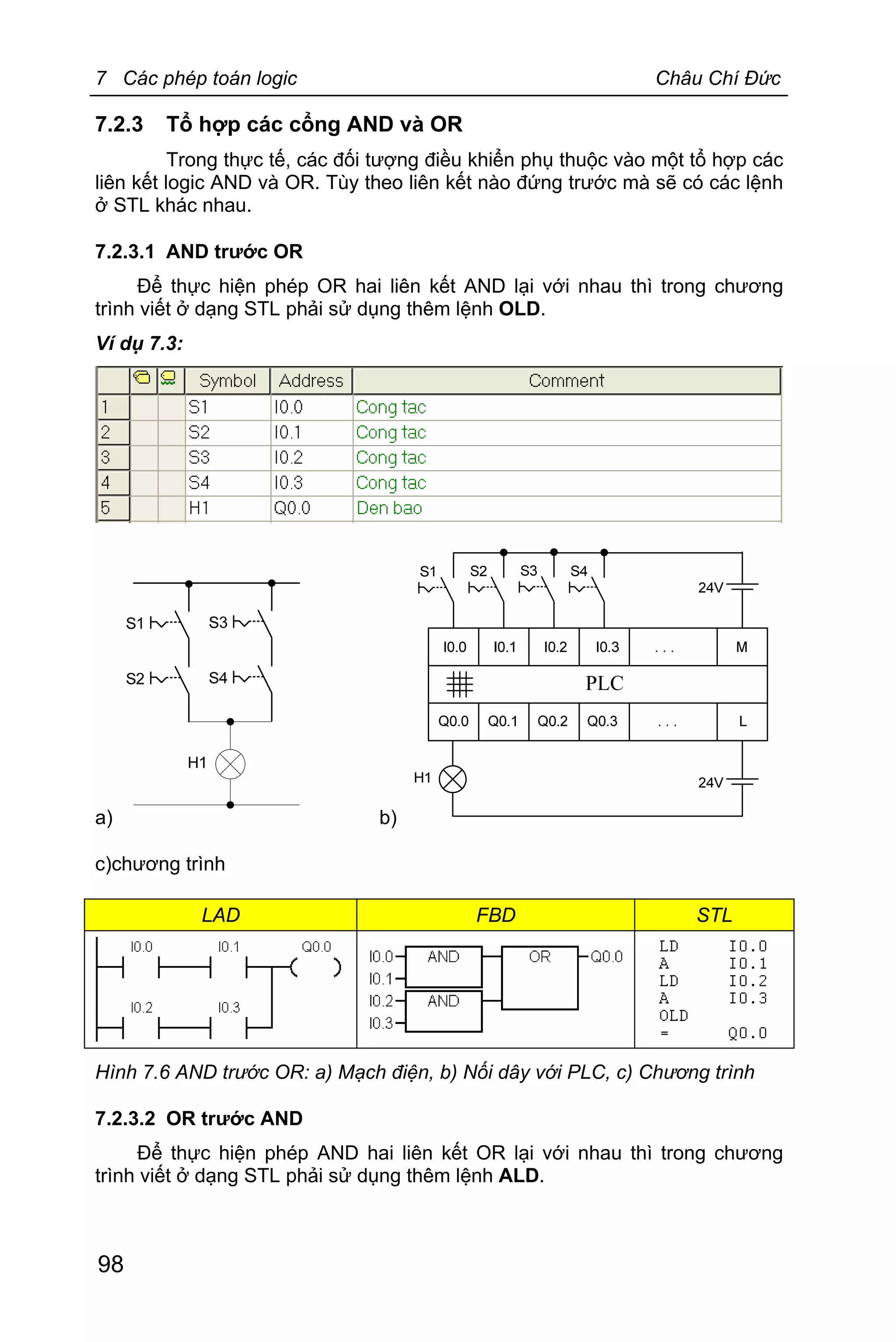 7 Các phép toán logic Châu Chí Đức
98
7.2.3 Tổ hợp các cổng AND và OR
Trong thực tế, các đối tượng điều khiển phụ thuộc vào một tổ hợp các
liên kết logic AND và OR. Tùy theo liên kết nào đứng trước mà sẽ có các lệnh
ở STL khác nhau.
7.2.3.1 AND trước OR
Để thực hiện phép OR hai liên kết AND lại với nhau thì trong chương
trình viết ở dạng STL phải sử dụng thêm lệnh OLD.
Ví dụ 7.3:
a) b)
c)chương trình
LAD FBD STL
Hình 7.6 AND trước OR: a) Mạch điện, b) Nối dây với PLC, c) Chương trình
7.2.3.2 OR trước AND
Để thực hiện phép AND hai liên kết OR lại với nhau thì trong chương
trình viết ở dạng STL phải sử dụng thêm lệnh ALD.
 