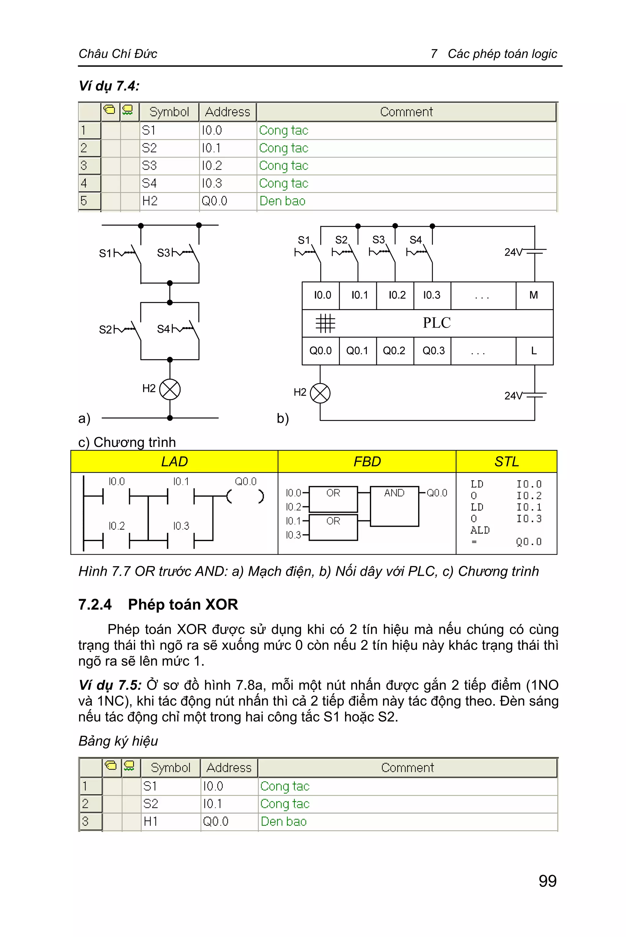Châu Chí Đức 7 Các phép toán logic
99
Ví dụ 7.4:
a) b)
c) Chương trình
LAD FBD STL
Hình 7.7 OR trước AND: a) Mạch điện, b) Nối dây với PLC, c) Chương trình
7.2.4 Phép toán XOR
Phép toán XOR được sử dụng khi có 2 tín hiệu mà nếu chúng có cùng
trạng thái thì ngõ ra sẽ xuống mức 0 còn nếu 2 tín hiệu này khác trạng thái thì
ngõ ra sẽ lên mức 1.
Ví dụ 7.5: Ở sơ đồ hình 7.8a, mỗi một nút nhấn được gắn 2 tiếp điểm (1NO
và 1NC), khi tác động nút nhấn thì cả 2 tiếp điểm này tác động theo. Đèn sáng
nếu tác động chỉ một trong hai công tắc S1 hoặc S2.
Bảng ký hiệu
 
