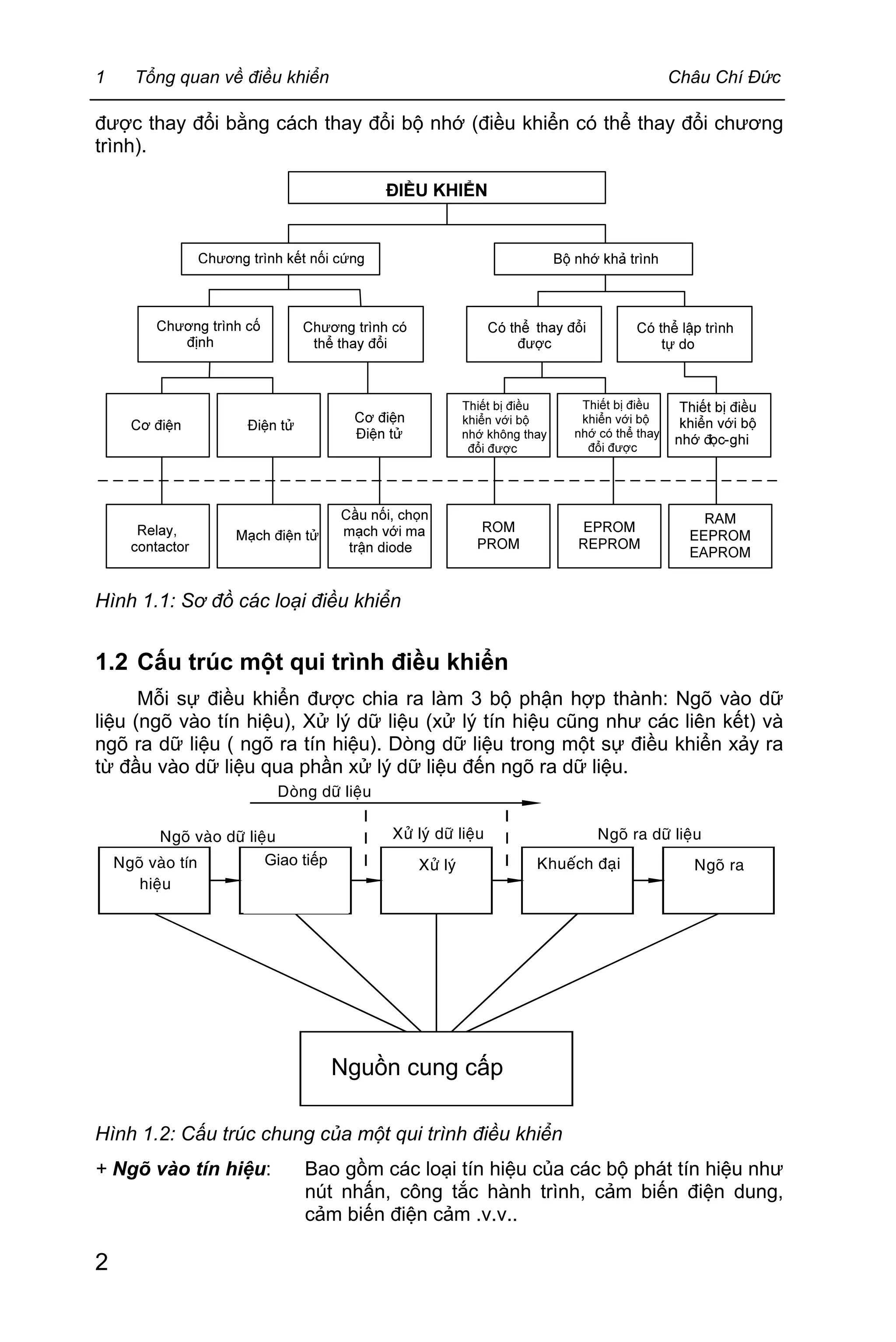 1 Tổng quan về điều khiển Châu Chí Đức
2
được thay đổi bằng cách thay đổi bộ nhớ (điều khiển có thể thay đổi chương
trình).
Hình 1.1: Sơ đồ các loại điều khiển
1.2 Cấu trúc một qui trình điều khiển
Mỗi sự điều khiển được chia ra làm 3 bộ phận hợp thành: Ngõ vào dữ
liệu (ngõ vào tín hiệu), Xử lý dữ liệu (xử lý tín hiệu cũng như các liên kết) và
ngõ ra dữ liệu ( ngõ ra tín hiệu). Dòng dữ liệu trong một sự điều khiển xảy ra
từ đầu vào dữ liệu qua phần xử lý dữ liệu đến ngõ ra dữ liệu.
Verarbeitung
Datenverarbeitung
Stromversorgung
AnpassungSignal
eingabe
Dateneingabe
Datenfluß
Ausgabe
Datenausgabe
Verstärkung
Hình 1.2: Cấu trúc chung của một qui trình điều khiển
+ Ngõ vào tín hiệu: Bao gồm các loại tín hiệu của các bộ phát tín hiệu như
nút nhấn, công tắc hành trình, cảm biến điện dung,
cảm biến điện cảm .v.v..
Doøng döõ lieäu
Ngoõ vaøo döõ lieäu
Ngoõ vaøo tín
hieäu
Giao tiếp Xöû lyù Khueách ñaïi Ngoõ ra
Xöû lyù döõ lieäu Ngoõ ra döõ lieäu
Nguồn cung cấp
 