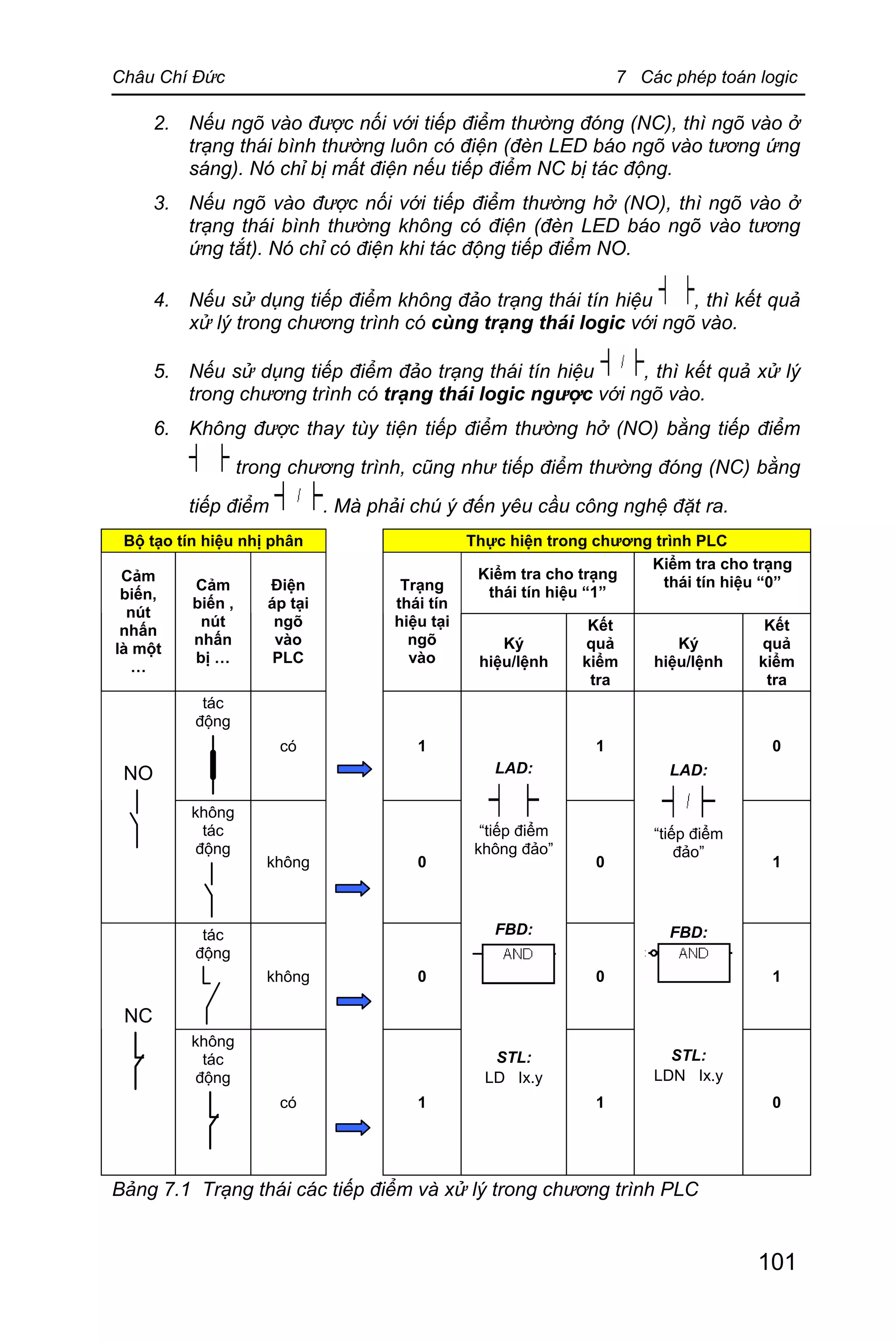 Châu Chí Đức 7 Các phép toán logic
101
2. Nếu ngõ vào được nối với tiếp điểm thường đóng (NC), thì ngõ vào ở
trạng thái bình thường luôn có điện (đèn LED báo ngõ vào tương ứng
sáng). Nó chỉ bị mất điện nếu tiếp điểm NC bị tác động.
3. Nếu ngõ vào được nối với tiếp điểm thường hở (NO), thì ngõ vào ở
trạng thái bình thường không có điện (đèn LED báo ngõ vào tương
ứng tắt). Nó chỉ có điện khi tác động tiếp điểm NO.
4. Nếu sử dụng tiếp điểm không đảo trạng thái tín hiệu , thì kết quả
xử lý trong chương trình có cùng trạng thái logic với ngõ vào.
5. Nếu sử dụng tiếp điểm đảo trạng thái tín hiệu , thì kết quả xử lý
trong chương trình có trạng thái logic ngược với ngõ vào.
6. Không được thay tùy tiện tiếp điểm thường hở (NO) bằng tiếp điểm
trong chương trình, cũng như tiếp điểm thường đóng (NC) bằng
tiếp điểm . Mà phải chú ý đến yêu cầu công nghệ đặt ra.
Bộ tạo tín hiệu nhị phân Thực hiện trong chương trình PLC
Kiểm tra cho trạng
thái tín hiệu “1”
Kiểm tra cho trạng
thái tín hiệu “0”Cảm
biến,
nút
nhấn
là một
…
Cảm
biến ,
nút
nhấn
bị …
Điện
áp tại
ngõ
vào
PLC
Trạng
thái tín
hiệu tại
ngõ
vào
Ký
hiệu/lệnh
Kết
quả
kiểm
tra
Ký
hiệu/lệnh
Kết
quả
kiểm
tra
tác
động
có 1 1 0
NO
không
tác
động
không 0 0 1
tác
động
không 0 0 1
NC
không
tác
động
có 1
LAD:
“tiếp điểm
không đảo”
FBD:
STL:
LD Ix.y
1
LAD:
“tiếp điểm
đảo”
FBD:
STL:
LDN Ix.y
0
Bảng 7.1 Trạng thái các tiếp điểm và xử lý trong chương trình PLC
 